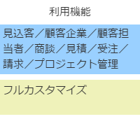 利用機能は見込客／顧客企業／顧客担当者／商談／見積／受注／請求／プロジェクト管理／フルカスタマイズ