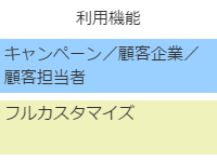 利用機能はキャンペーン/顧客企業/顧客担当者/パッケージ全体をフルカスタマイズ