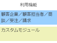 利用機能は顧客企業/顧客担当者/商談/受注/請求/カスタムモジュール開発